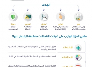 هيئة الإتصالات وتقنية المعلومات توجه شركات الأتصالات بالإفصاح عن خصائص ومزايا الباقات المقدمة للمستخدمين