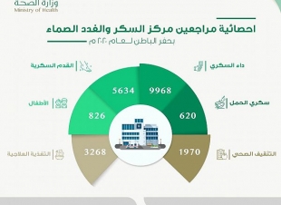 أكثر من 22 ألف مستفيد من مركز السكر والغدد الصماء بحفر الباطن