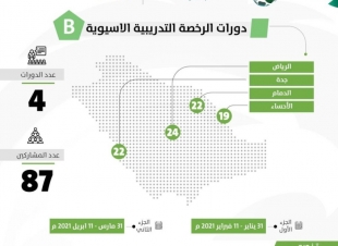 87 مدربًا يشاركون في 4 دورات للرخصة التدريبية الآسيوية (B)