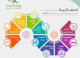 3358 مستفيداً من خدمات مركز طب الأسنان التخصصي بحفر الباطن خلال شهر سبتمبر لعام 2021م