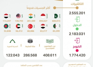 وزارة الحج والعمرة وصول 2.18مليون معتمروإصدار أكثر من 2.5مليون تأشيرة