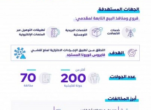 هيئة الاتصالات تنفذ أكثر من 200 جولة تفتيشية لفروع مقدمي خدمات الاتصالات والبريد وتطبيقات التوصيل عبر المنصات الإلكترونية