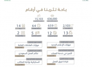 امارة المنطقة ممثلة بمجلس الشباب تختتم برنامج باحة تثرينا التدريبي بواقع 64 ساعة معتمدة واكثر من 15000 مستفيد