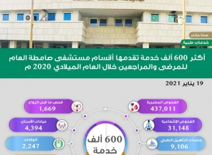 أكثر من600 ألف خدمة تقدمها أقسام المستشفى للمرضى والمراجعين إجراء 1288 عملية جراحية في مستشفى صامطة العام