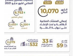 إصدار 59 ترخيصًا صناعيًا جديدًا .. وتوظيف أكثر من 4 آلاف سعودي خلال الشهر الماضي