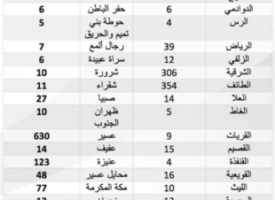 وزير التعليم يوجه بتسليم 3445 مبنى تعليمياً للشؤون البلدية لاستخدامها في تسكين العمالة