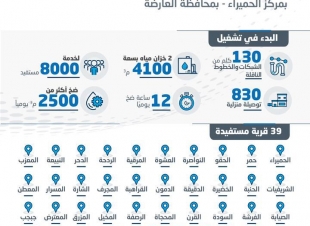 مياه جازان تشغّل شبكات وتضخ المياه لـ 8000 مستفيد في 39 قرية بمركز الحميراء