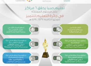 تتويجا للعمل الجاد والدؤوب ومن خلال تحقيق 16 مركزا إدارة تعليم صبيا مكرمة ضمن جائزة التعليم للتميز