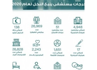 4948 مستفيد من خدمات العيادات الخارجية بمستشفى ينبع النخل