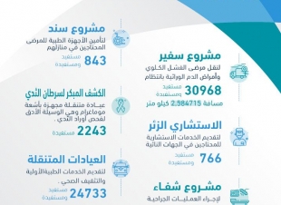 60694 مستفيد ومستفيدة من خدمات جمعية الإحسان الطبية خلال عام 2020م