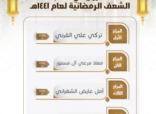 لجنة التنمية الاجتماعية الأهلية بالشعف  تختتم مسابقتها الرمضانية