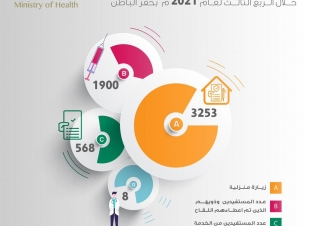 أكثر من 3 آلاف مستفيداً من خدمة الطب المنزلي بصحة حفر الباطن خلال الربع الثالث لعام 2021م