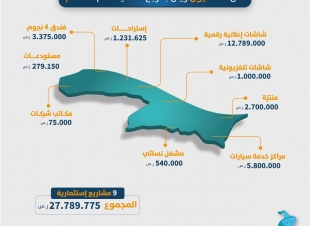 أمانة الحدود الشمالية توقع عقوداً استثمارية تجاوزت 27 مليون ريال