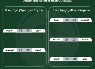 دوري الدرجة الأولى لكرة اليد فوز القارة والهدى وهجر في مجموعة تحديد المراكز من الأول حتى السادس