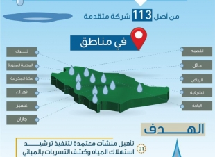 البيئة تعتمد 64 منشأة لممارسة تدقيق وترشيد استهلاك المياه وكشف التسربات 